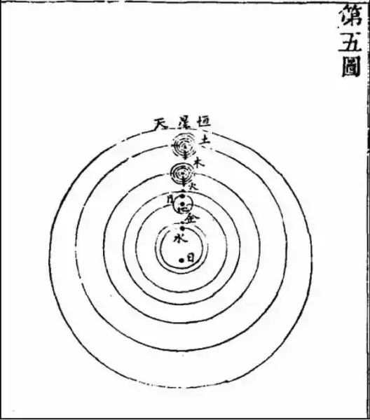 阮元：《地球图说·补图》之第五图，描绘了六大行星绕日运行的日心说。此图当系钱大昕弟子李锐所绘。