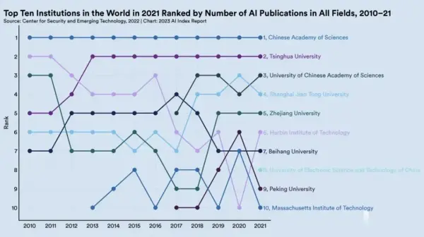 斯坦福2023年AI指数报告出炉：中国论文数量霸榜，但却整不出ChatGPT