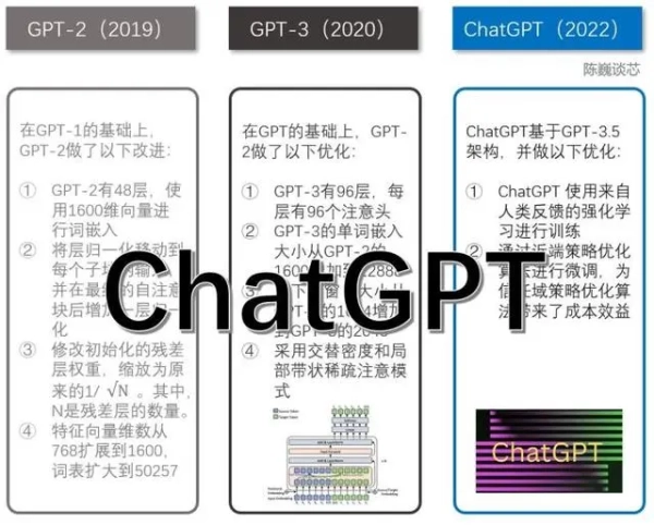 陈巍谈芯：ChatGPT特点、原理、技术架构和产业未来