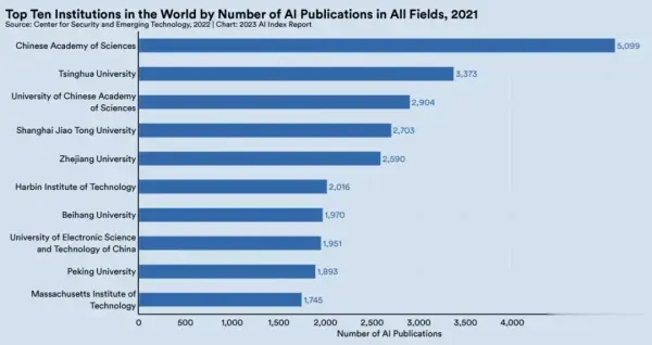 斯坦福2023年AI指数报告出炉：中国论文数量霸榜，但却整不出ChatGPT